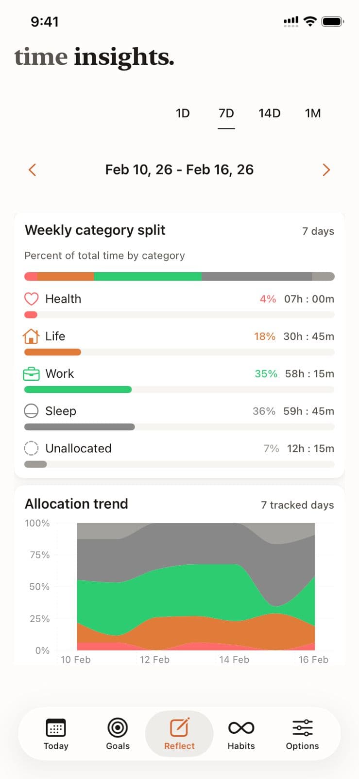 Weekly time insights with category split and allocation trend
